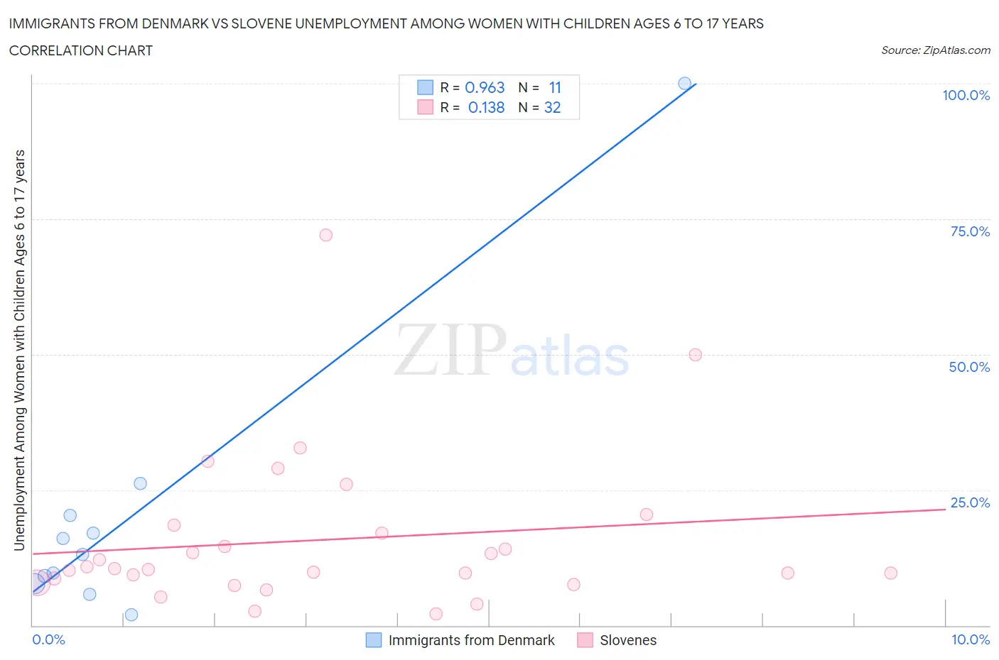 Immigrants from Denmark vs Slovene Unemployment Among Women with Children Ages 6 to 17 years
