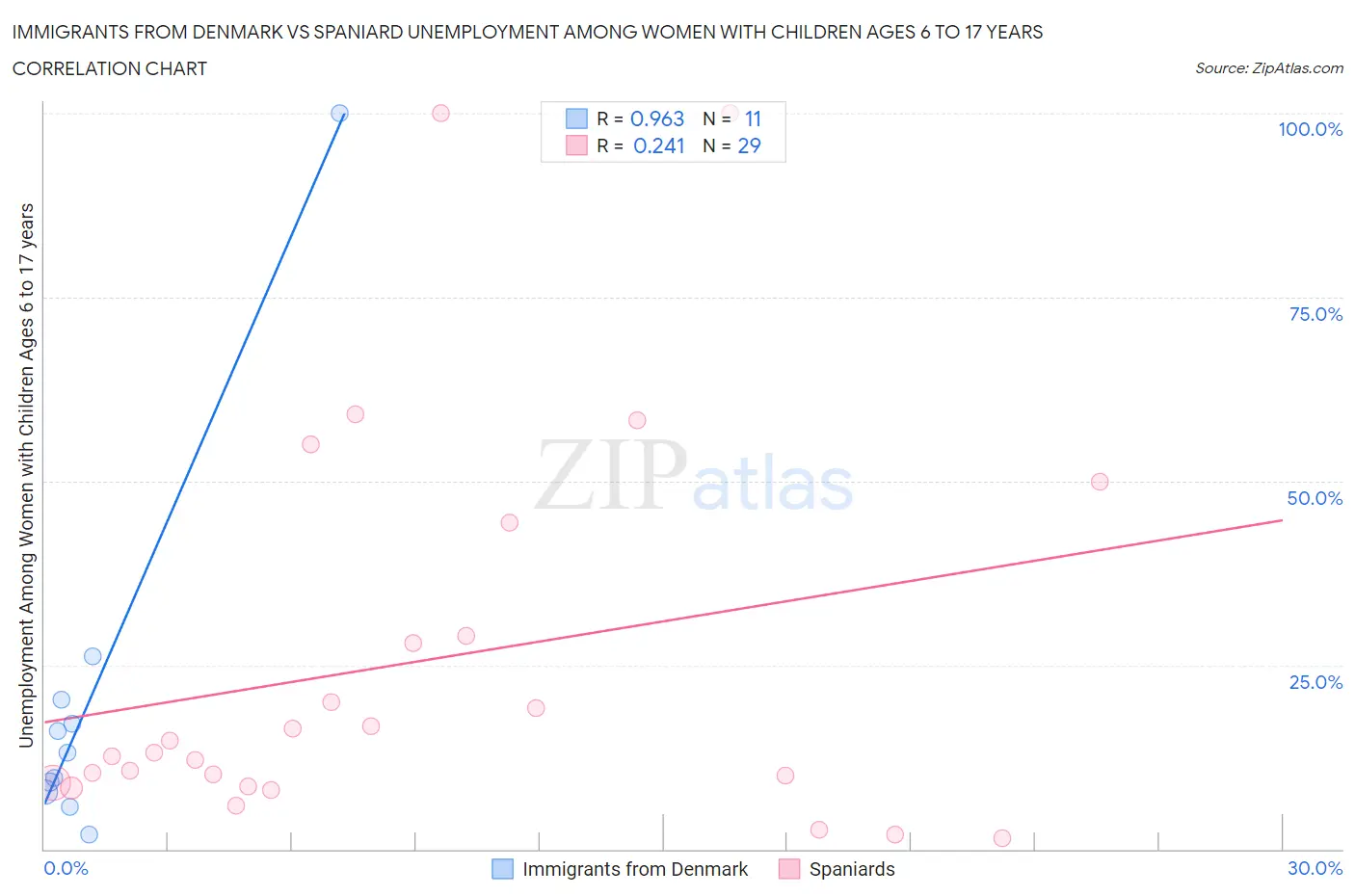 Immigrants from Denmark vs Spaniard Unemployment Among Women with Children Ages 6 to 17 years