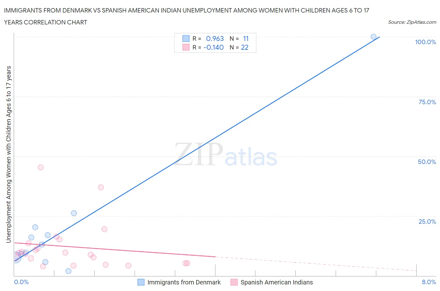 Immigrants from Denmark vs Spanish American Indian Unemployment Among Women with Children Ages 6 to 17 years