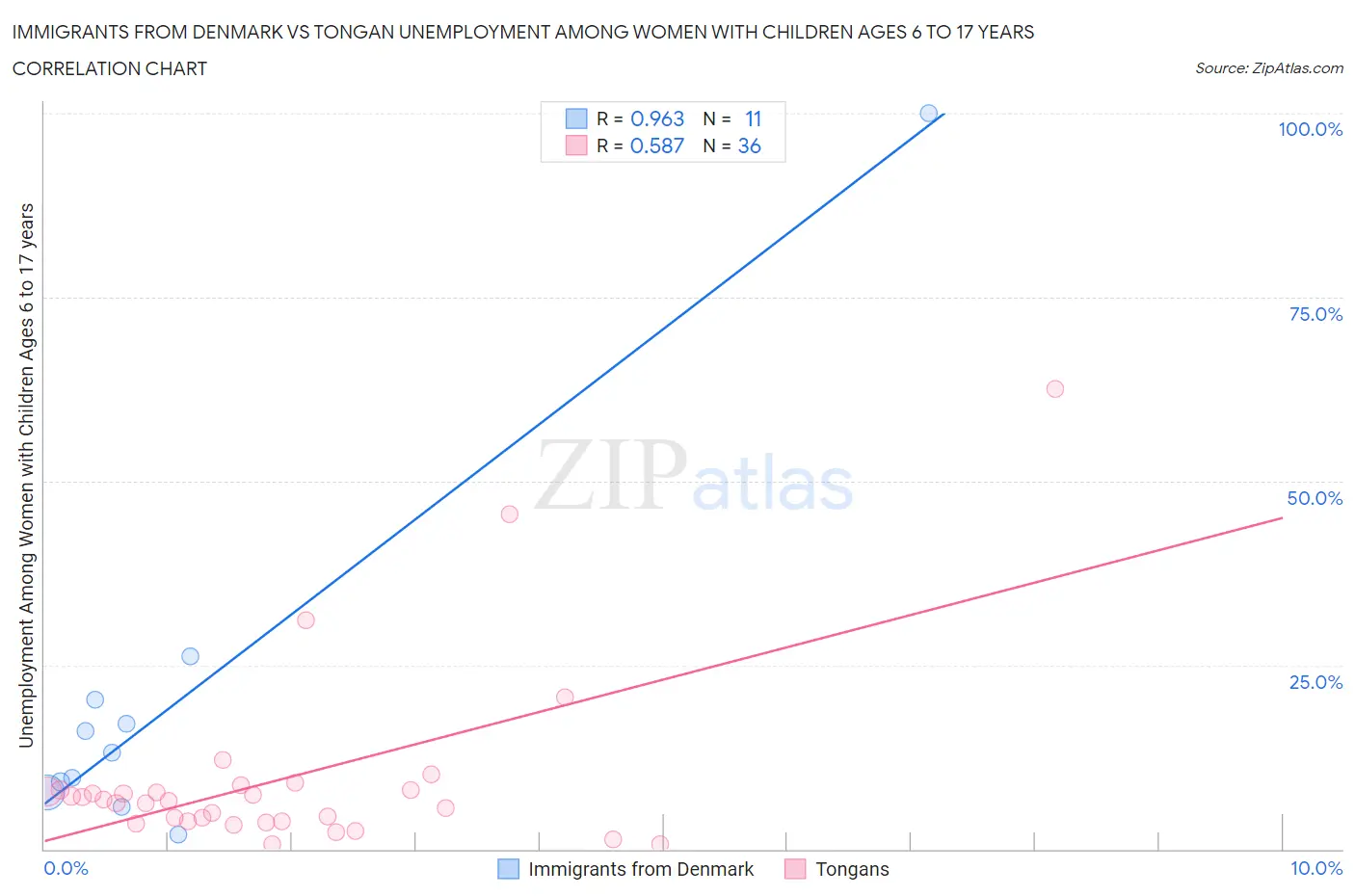 Immigrants from Denmark vs Tongan Unemployment Among Women with Children Ages 6 to 17 years
