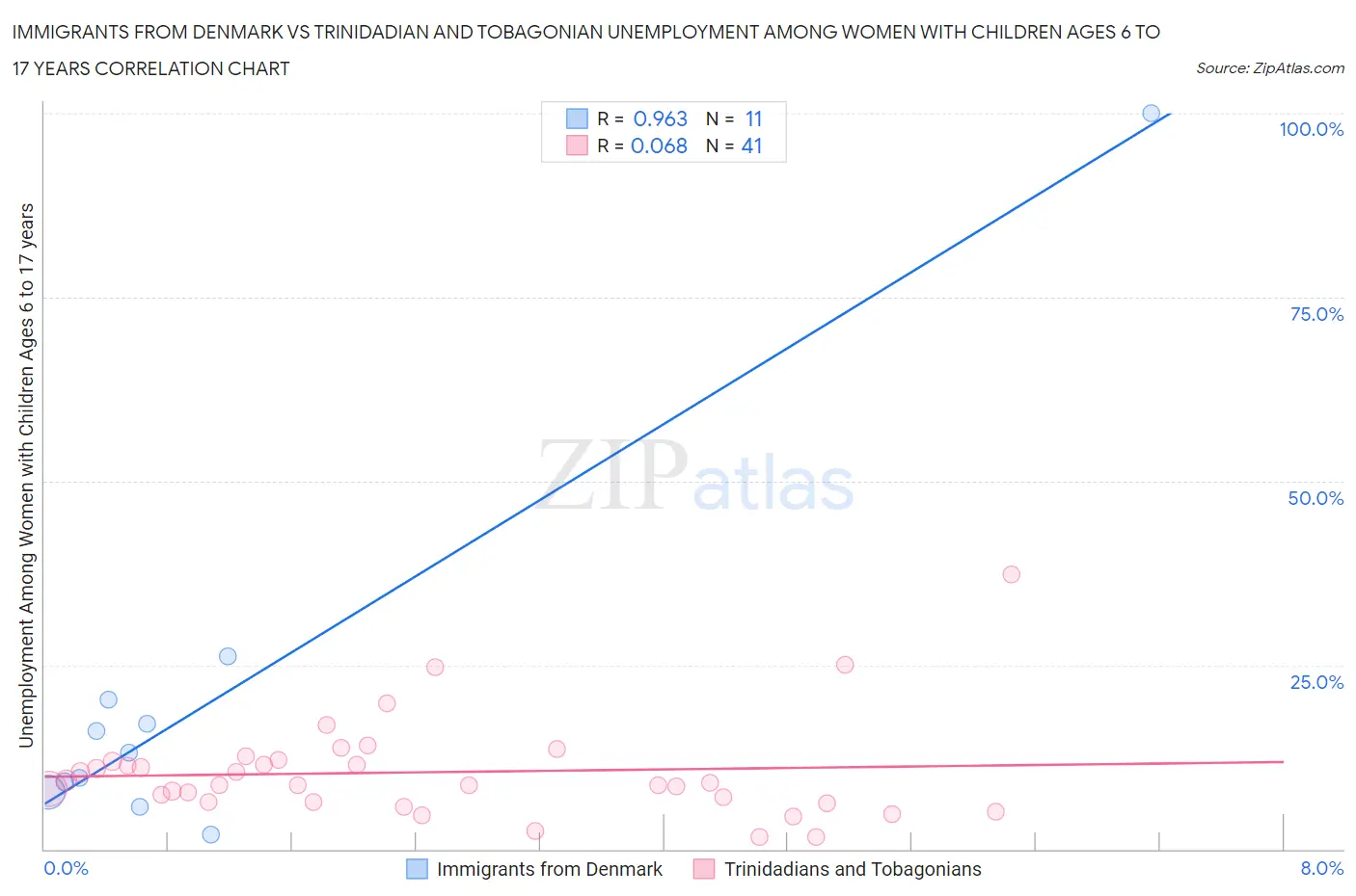 Immigrants from Denmark vs Trinidadian and Tobagonian Unemployment Among Women with Children Ages 6 to 17 years