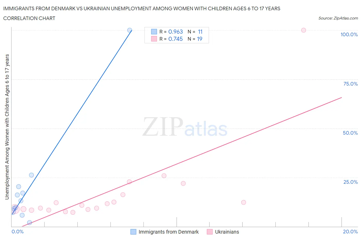 Immigrants from Denmark vs Ukrainian Unemployment Among Women with Children Ages 6 to 17 years