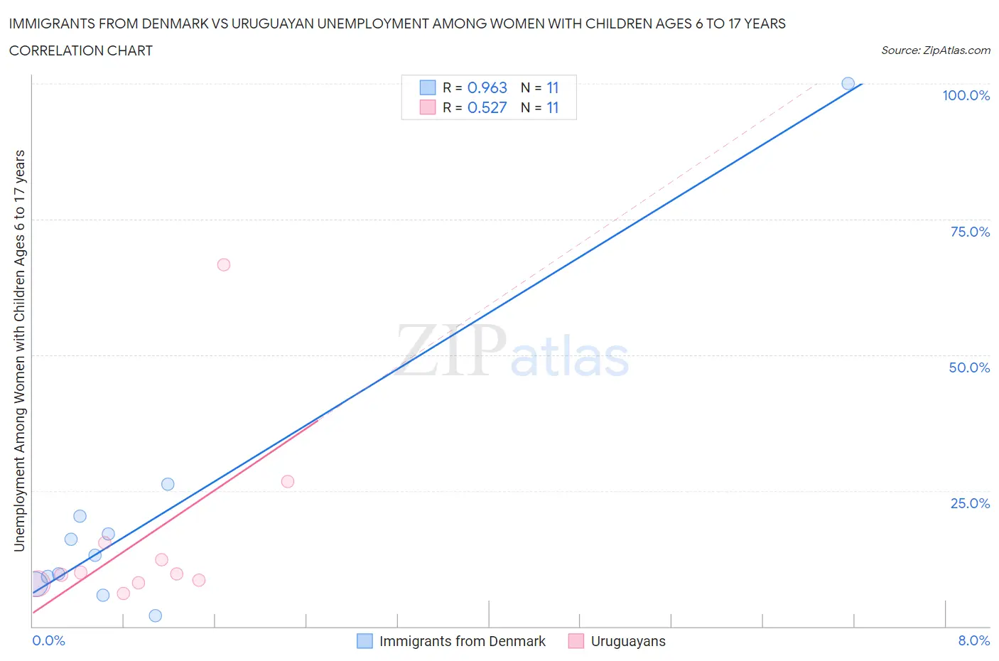 Immigrants from Denmark vs Uruguayan Unemployment Among Women with Children Ages 6 to 17 years