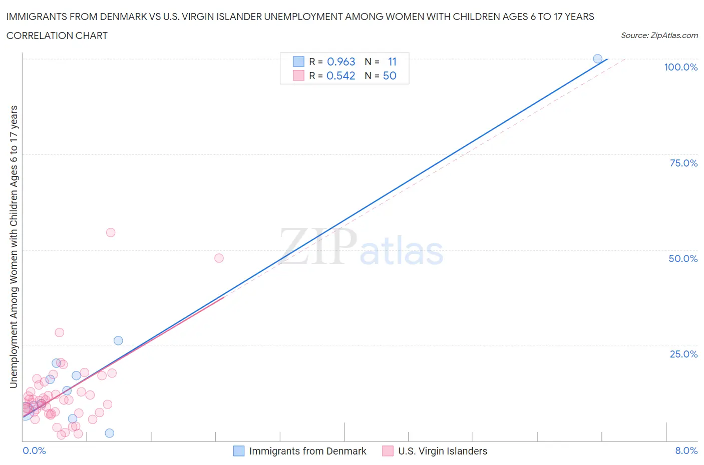 Immigrants from Denmark vs U.S. Virgin Islander Unemployment Among Women with Children Ages 6 to 17 years