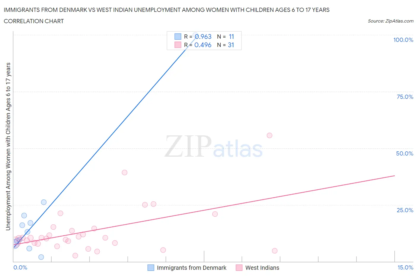 Immigrants from Denmark vs West Indian Unemployment Among Women with Children Ages 6 to 17 years