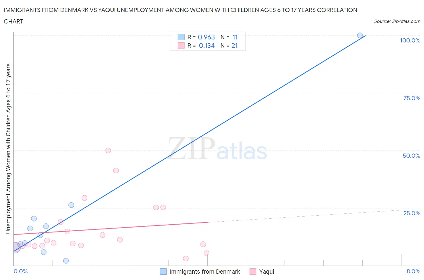 Immigrants from Denmark vs Yaqui Unemployment Among Women with Children Ages 6 to 17 years