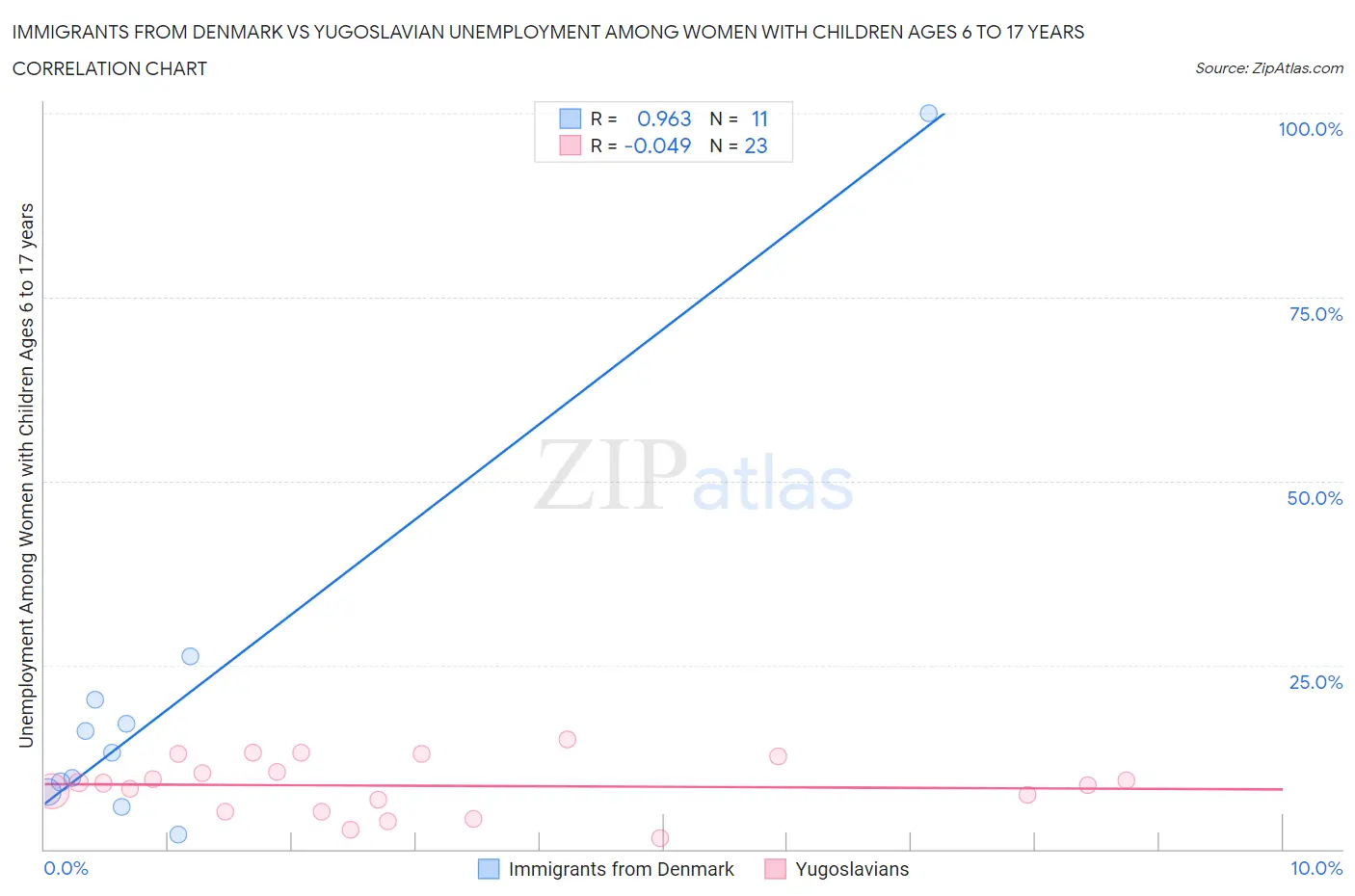 Immigrants from Denmark vs Yugoslavian Unemployment Among Women with Children Ages 6 to 17 years