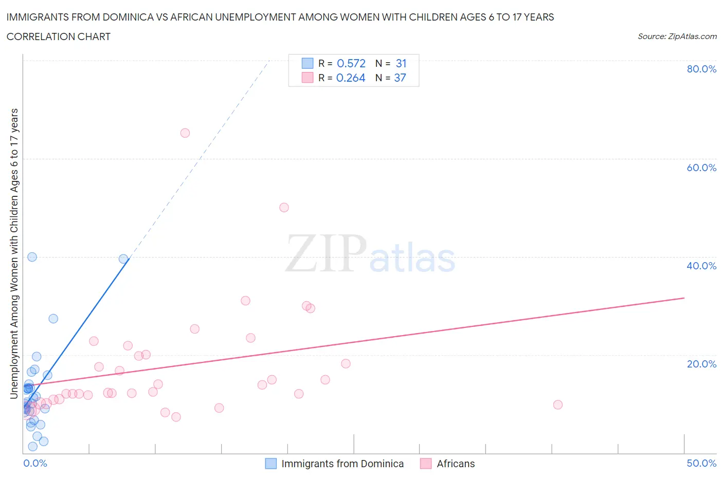 Immigrants from Dominica vs African Unemployment Among Women with Children Ages 6 to 17 years