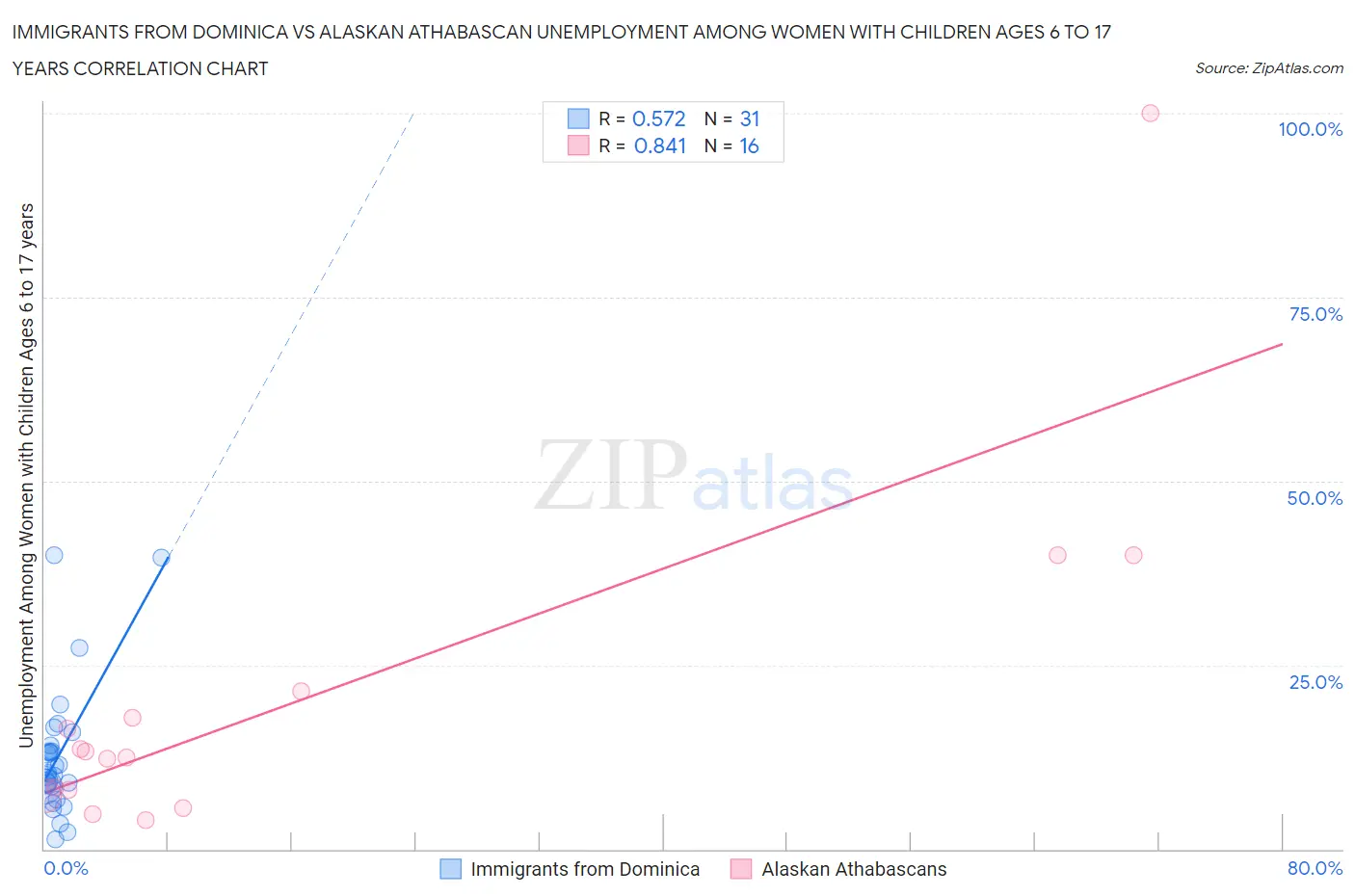 Immigrants from Dominica vs Alaskan Athabascan Unemployment Among Women with Children Ages 6 to 17 years