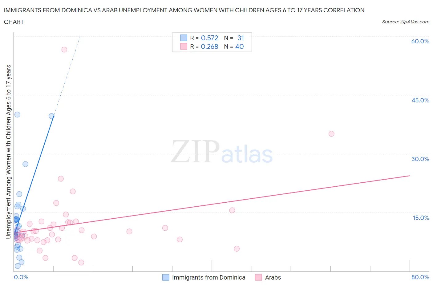 Immigrants from Dominica vs Arab Unemployment Among Women with Children Ages 6 to 17 years