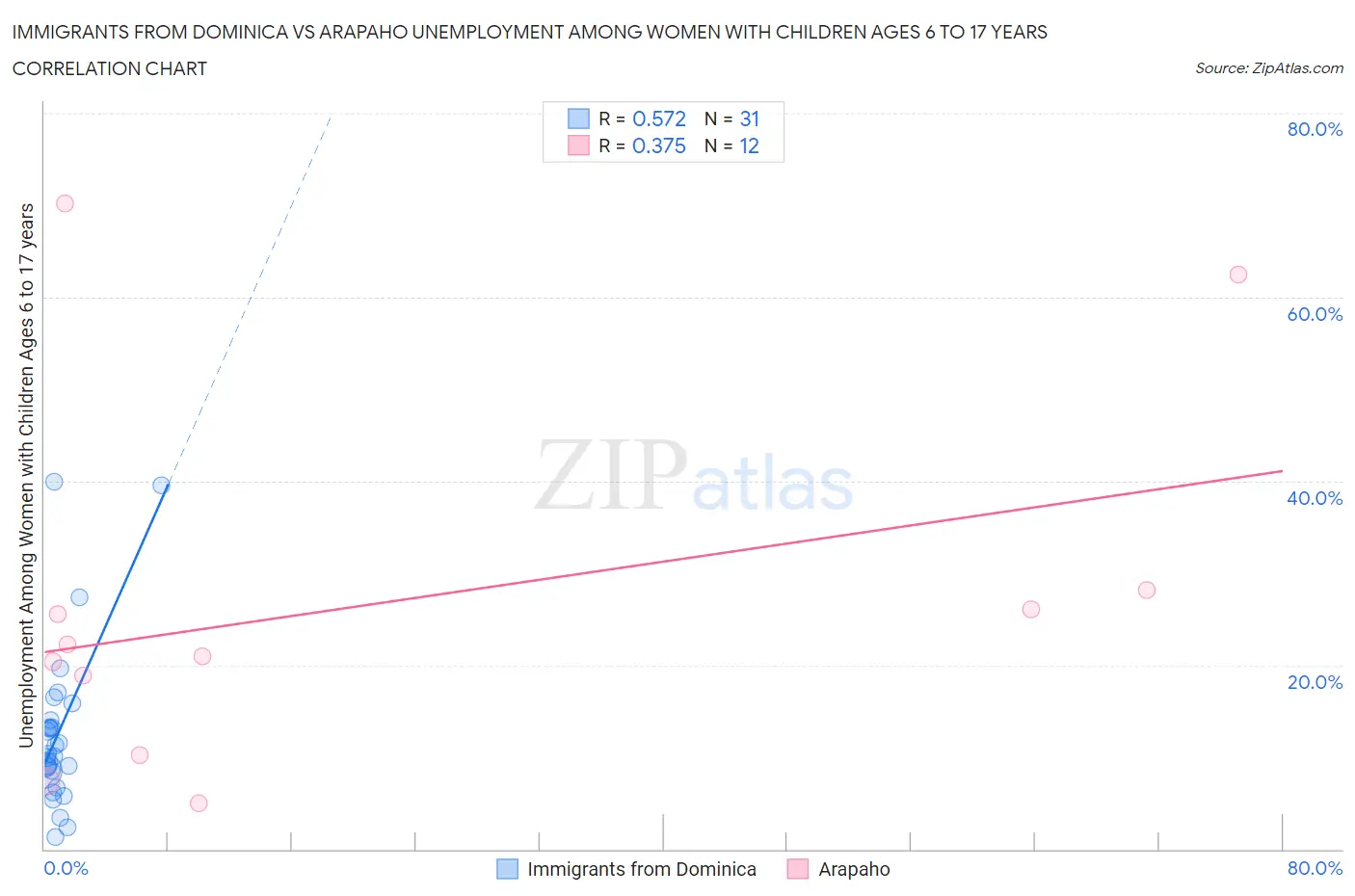 Immigrants from Dominica vs Arapaho Unemployment Among Women with Children Ages 6 to 17 years