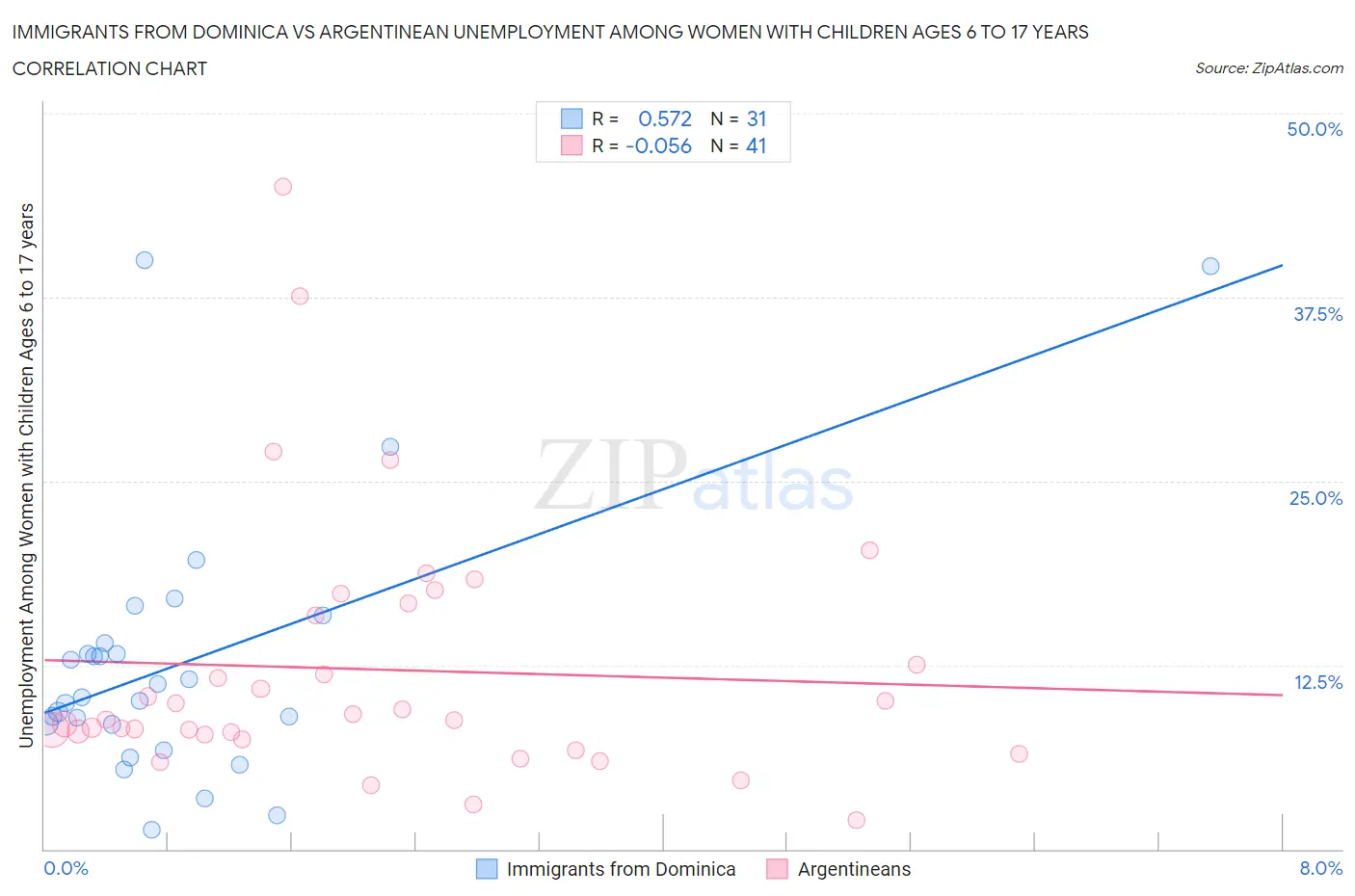 Immigrants from Dominica vs Argentinean Unemployment Among Women with Children Ages 6 to 17 years