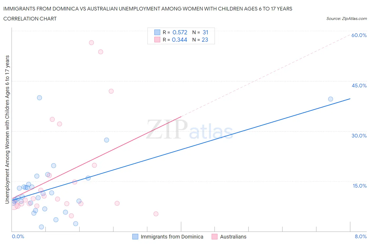 Immigrants from Dominica vs Australian Unemployment Among Women with Children Ages 6 to 17 years