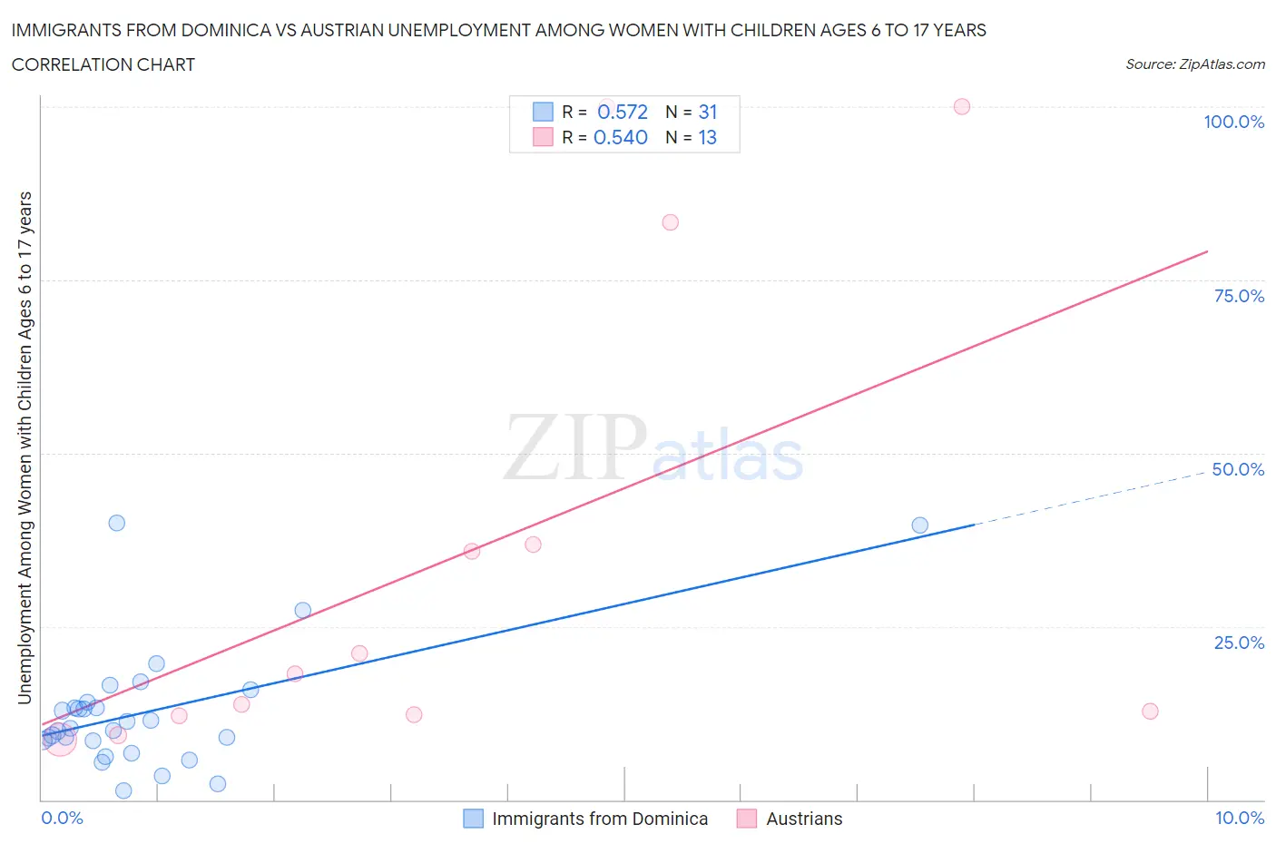 Immigrants from Dominica vs Austrian Unemployment Among Women with Children Ages 6 to 17 years