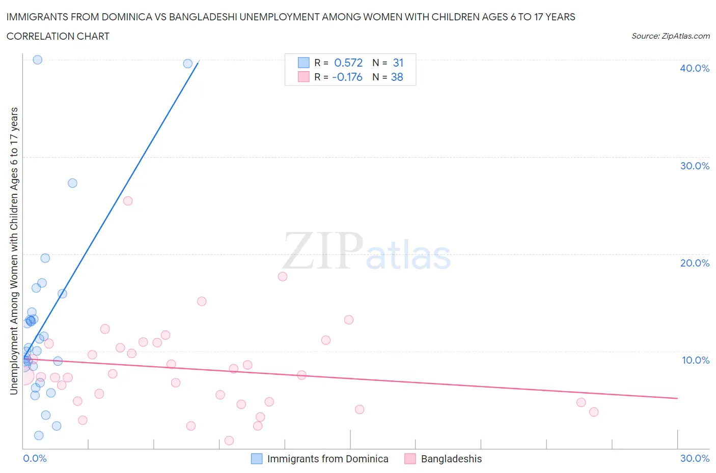 Immigrants from Dominica vs Bangladeshi Unemployment Among Women with Children Ages 6 to 17 years