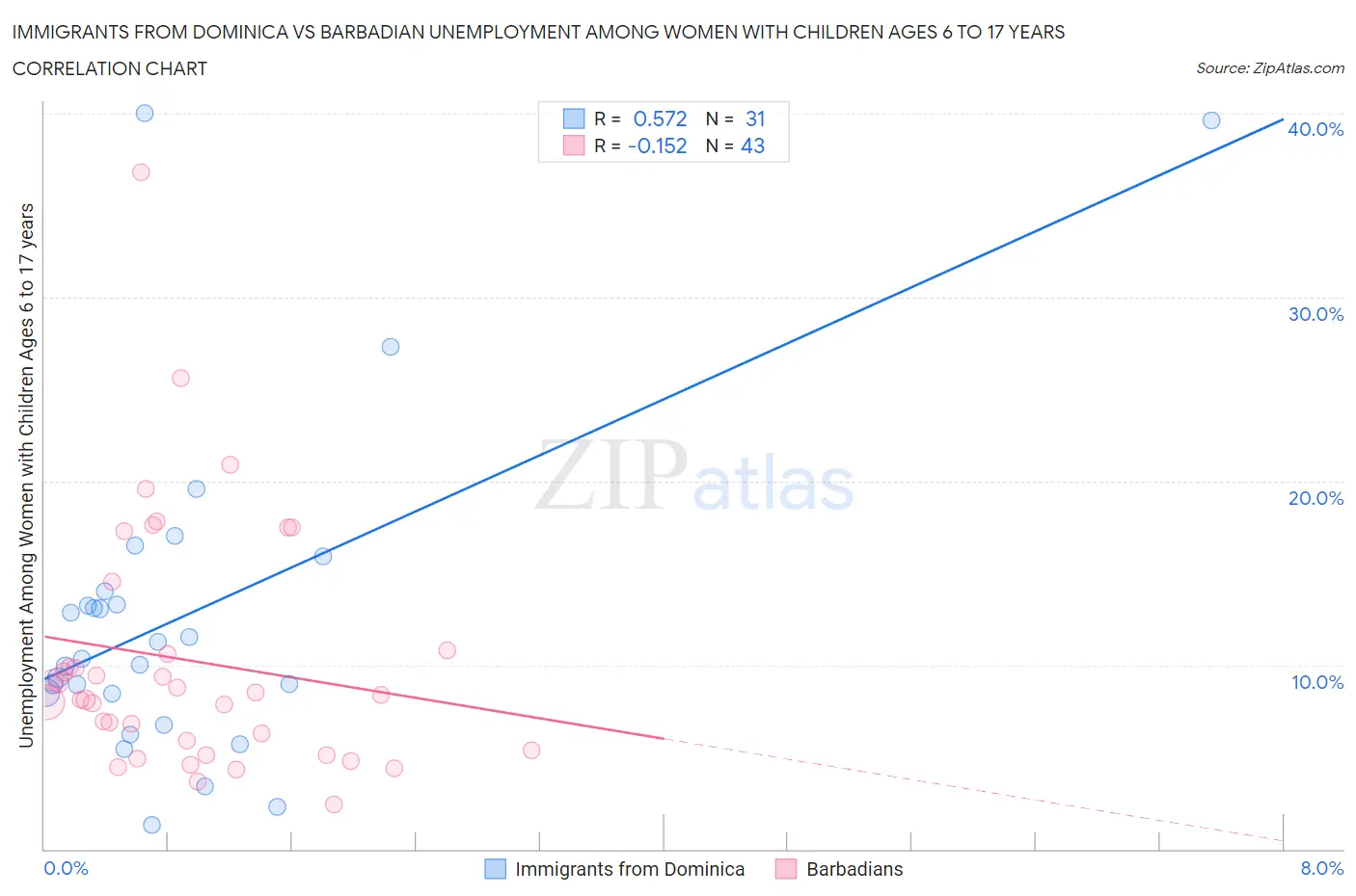 Immigrants from Dominica vs Barbadian Unemployment Among Women with Children Ages 6 to 17 years