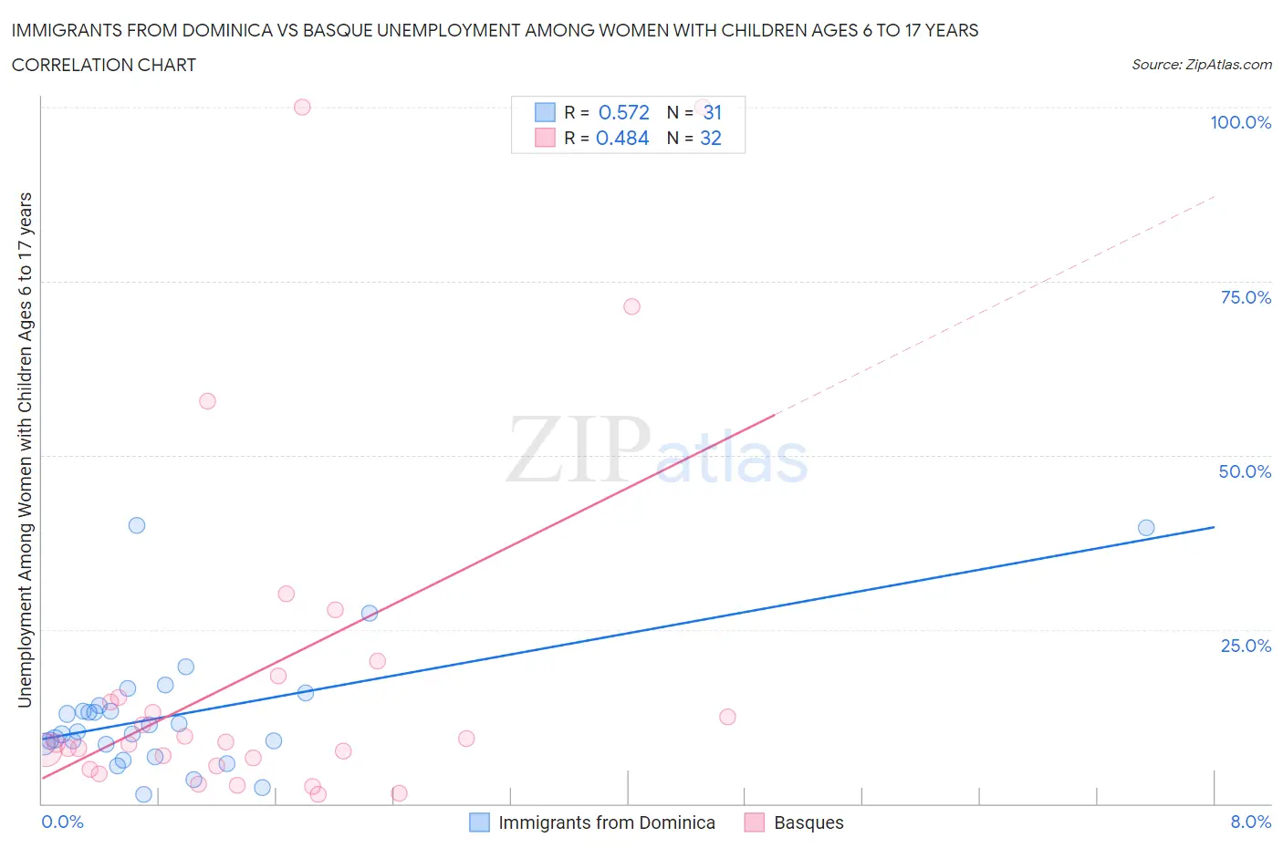 Immigrants from Dominica vs Basque Unemployment Among Women with Children Ages 6 to 17 years