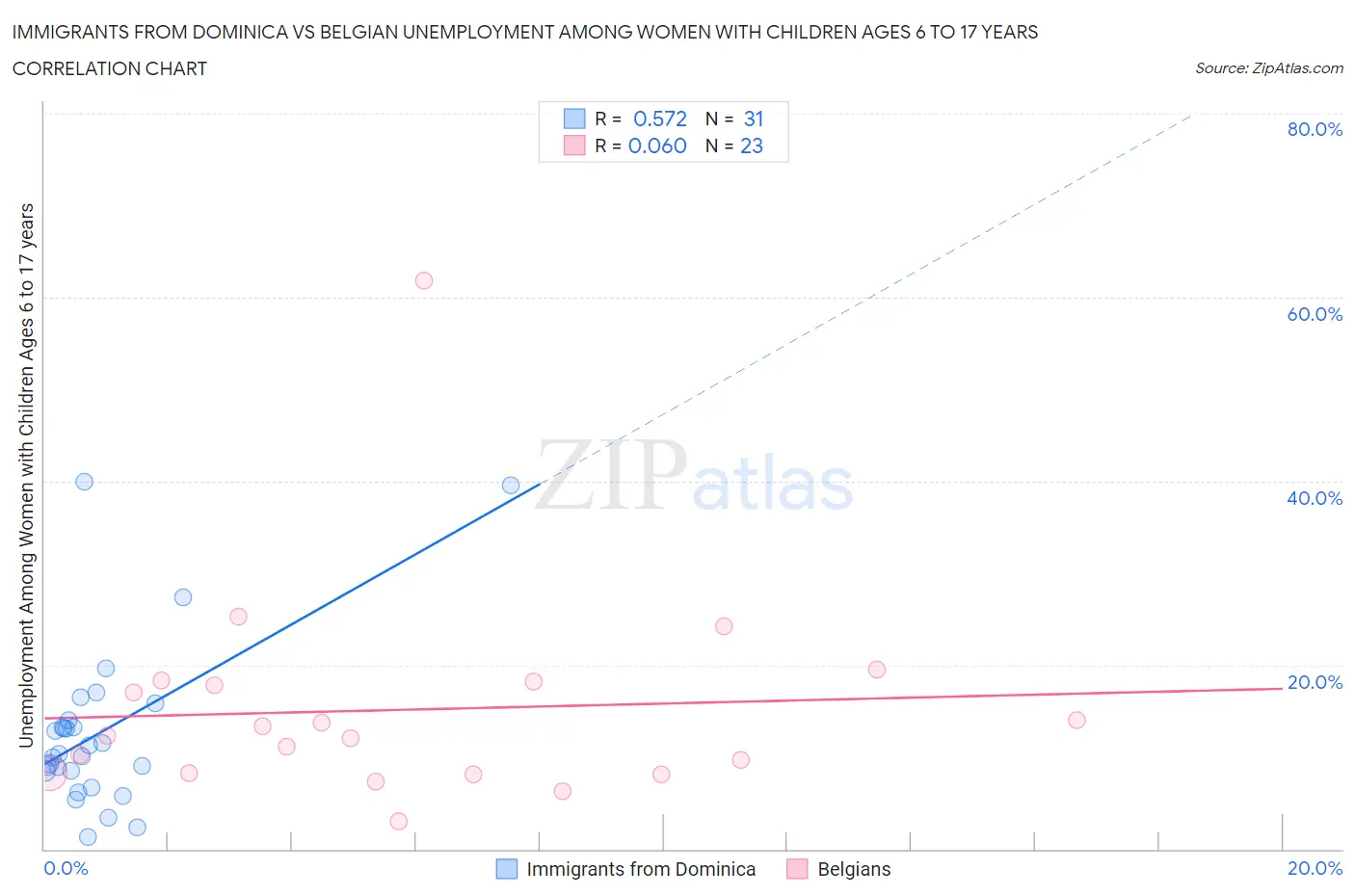 Immigrants from Dominica vs Belgian Unemployment Among Women with Children Ages 6 to 17 years