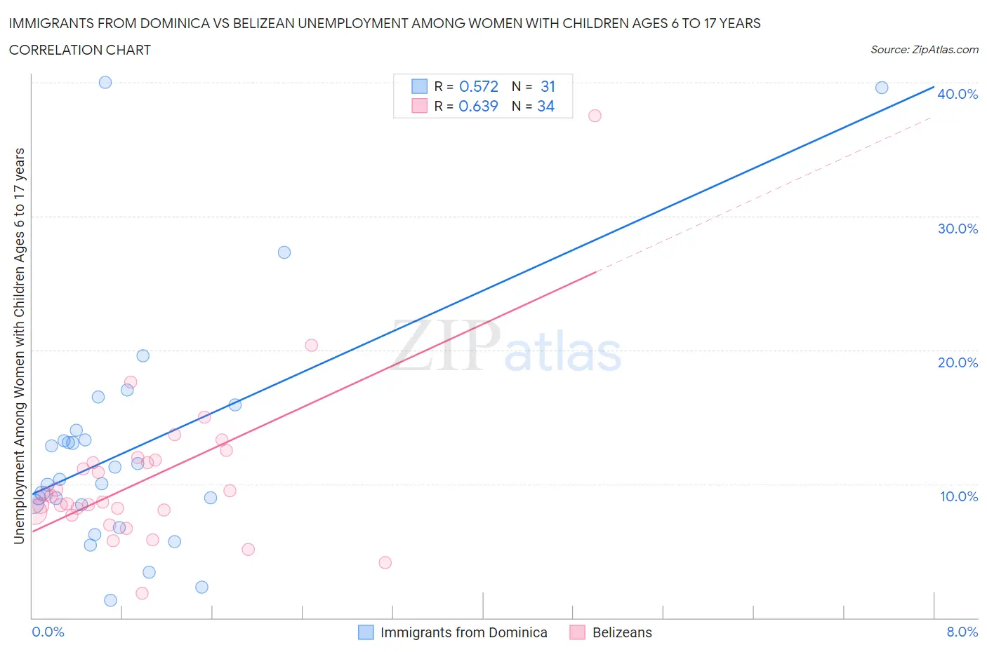 Immigrants from Dominica vs Belizean Unemployment Among Women with Children Ages 6 to 17 years