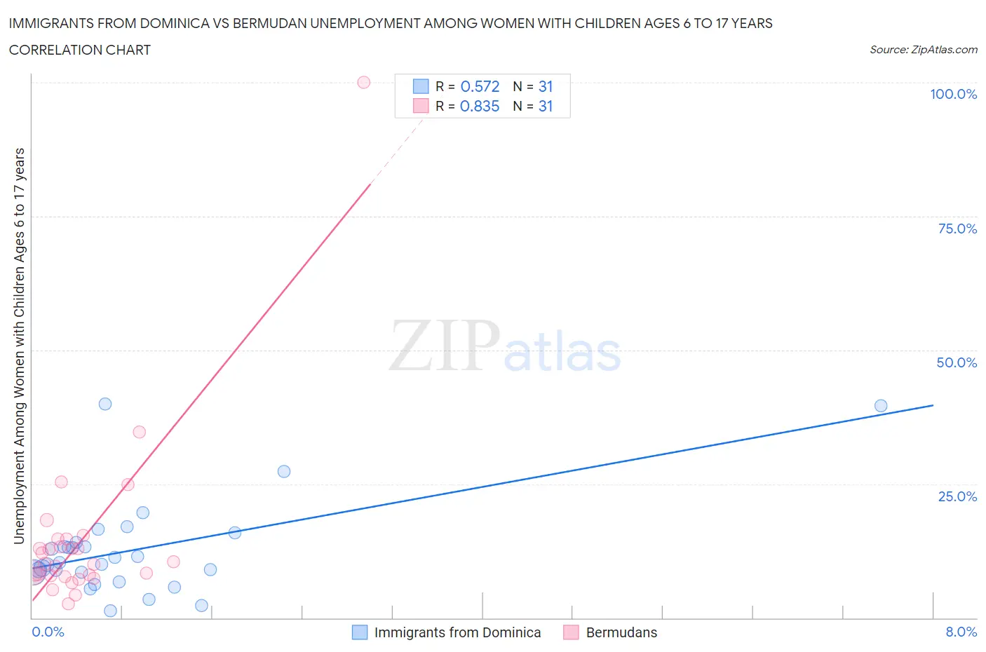 Immigrants from Dominica vs Bermudan Unemployment Among Women with Children Ages 6 to 17 years