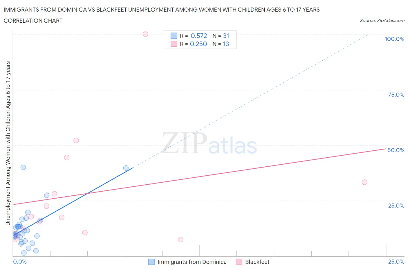 Immigrants from Dominica vs Blackfeet Unemployment Among Women with Children Ages 6 to 17 years