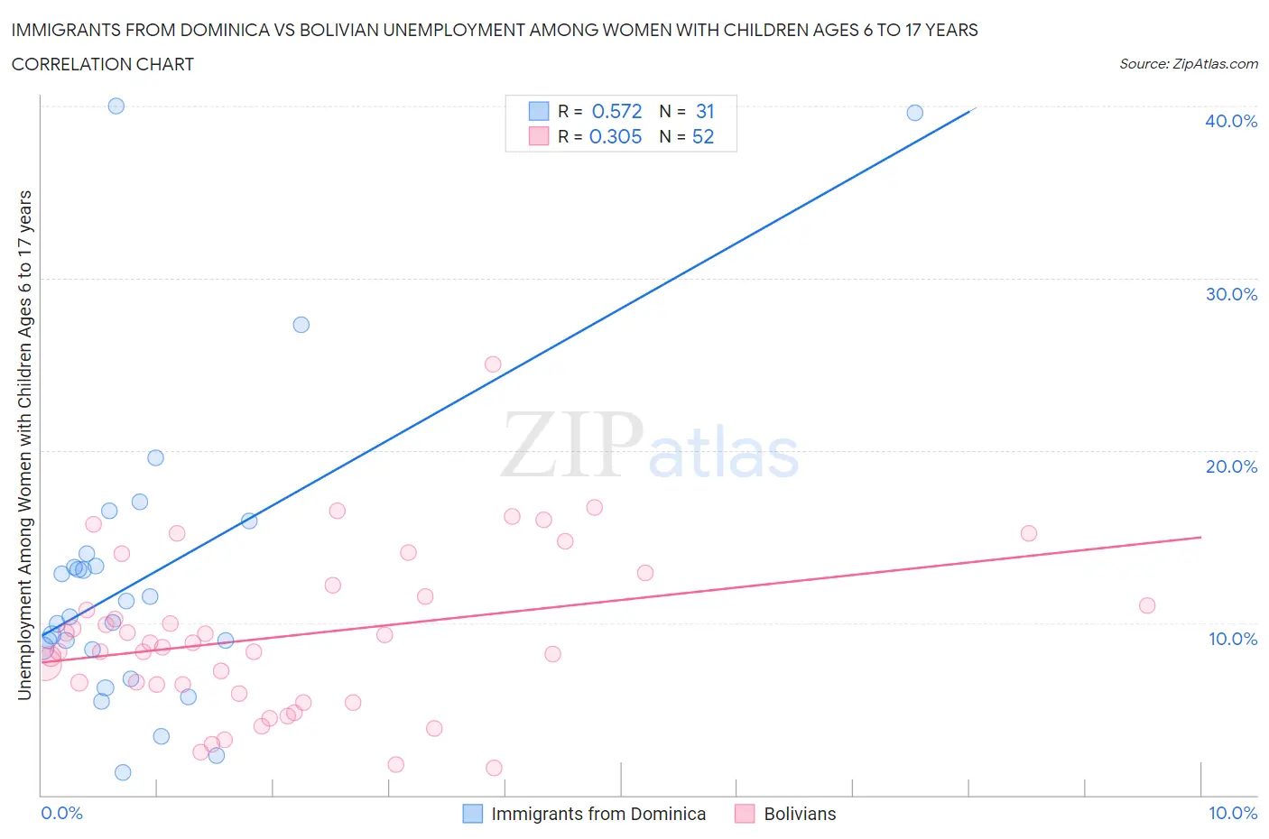 Immigrants from Dominica vs Bolivian Unemployment Among Women with Children Ages 6 to 17 years