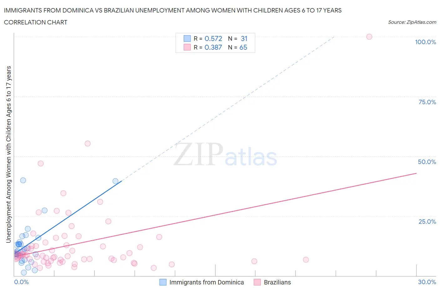 Immigrants from Dominica vs Brazilian Unemployment Among Women with Children Ages 6 to 17 years