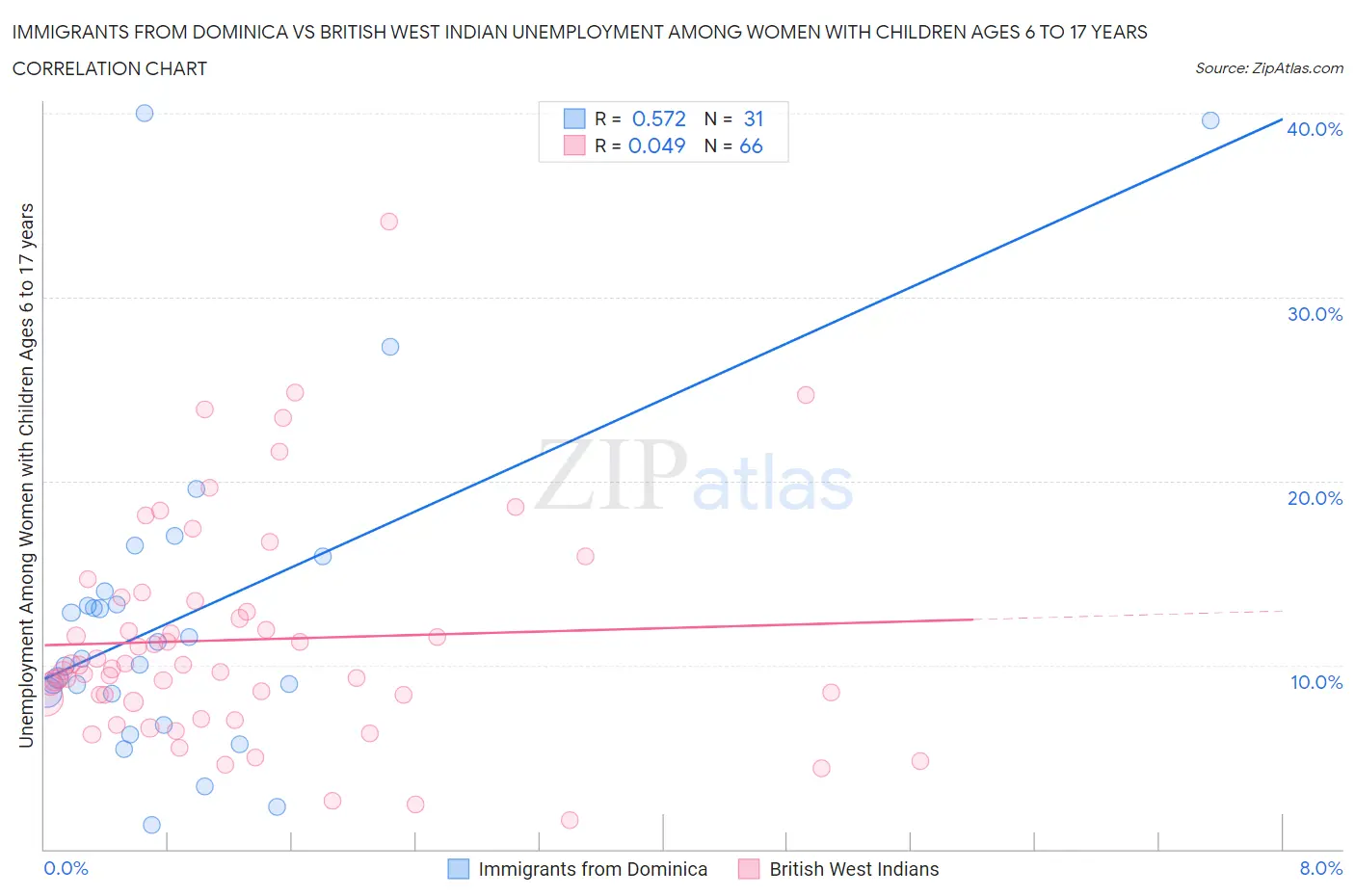 Immigrants from Dominica vs British West Indian Unemployment Among Women with Children Ages 6 to 17 years