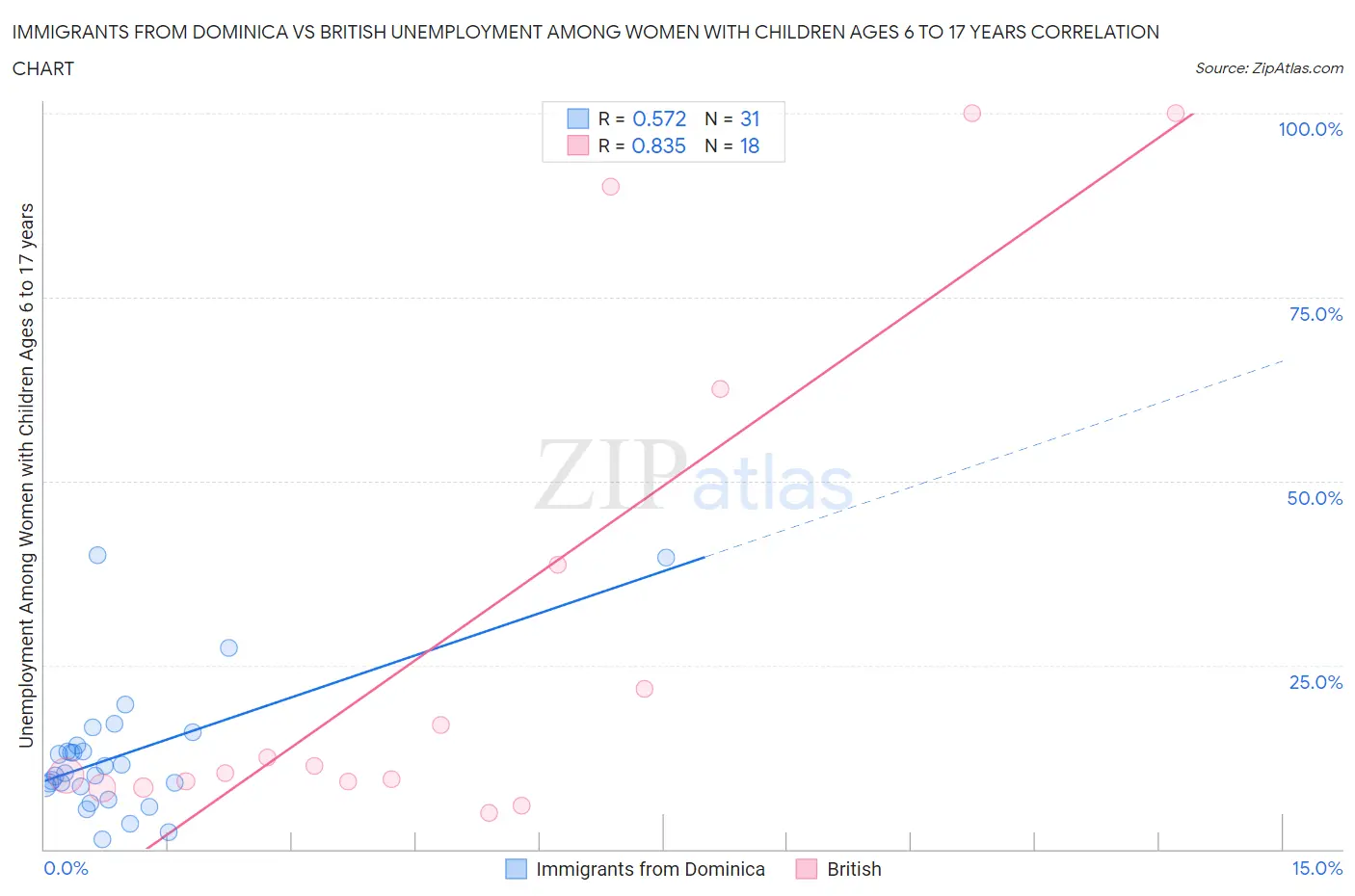 Immigrants from Dominica vs British Unemployment Among Women with Children Ages 6 to 17 years