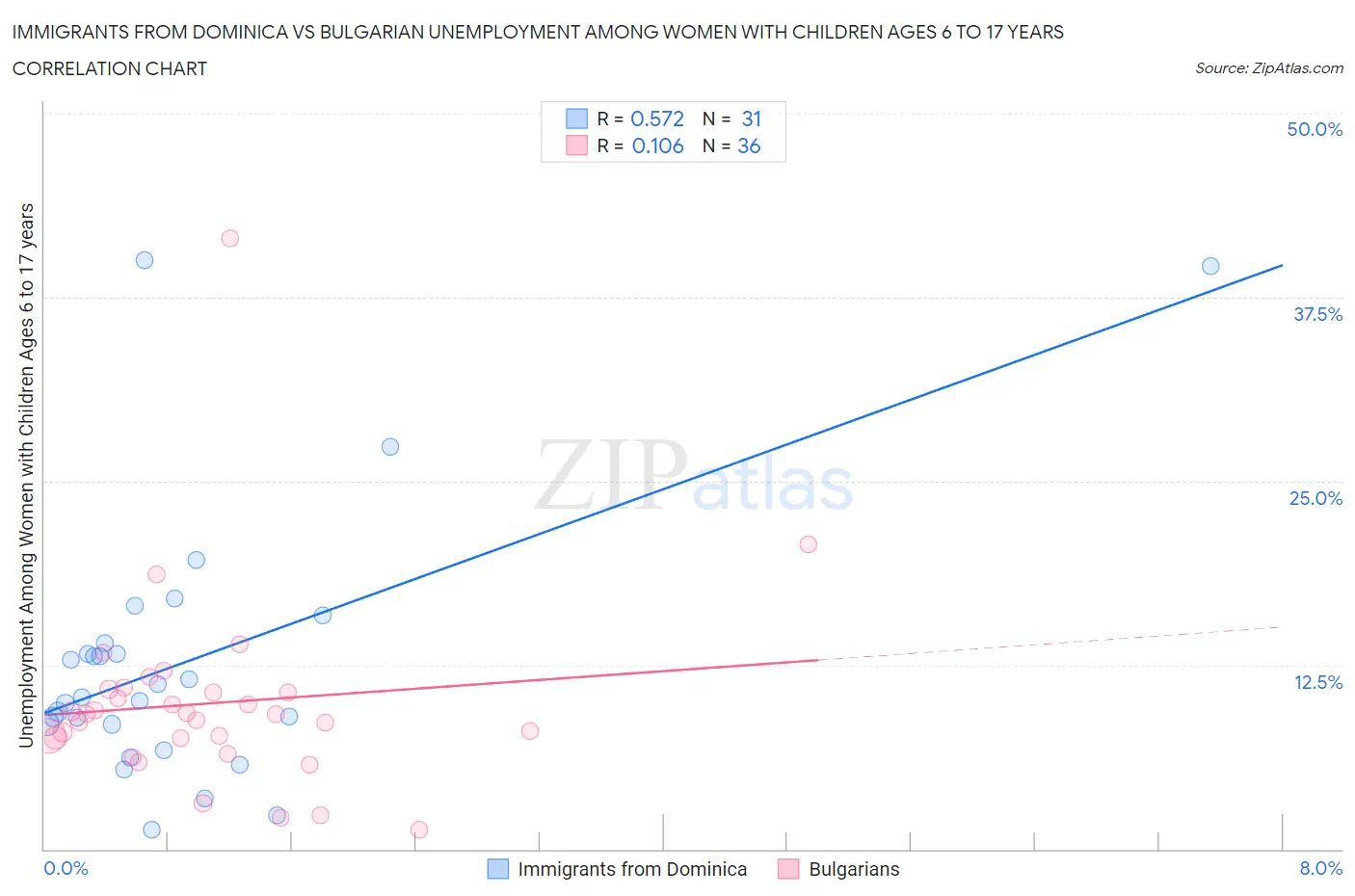 Immigrants from Dominica vs Bulgarian Unemployment Among Women with Children Ages 6 to 17 years