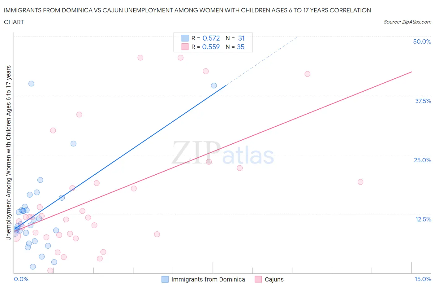 Immigrants from Dominica vs Cajun Unemployment Among Women with Children Ages 6 to 17 years