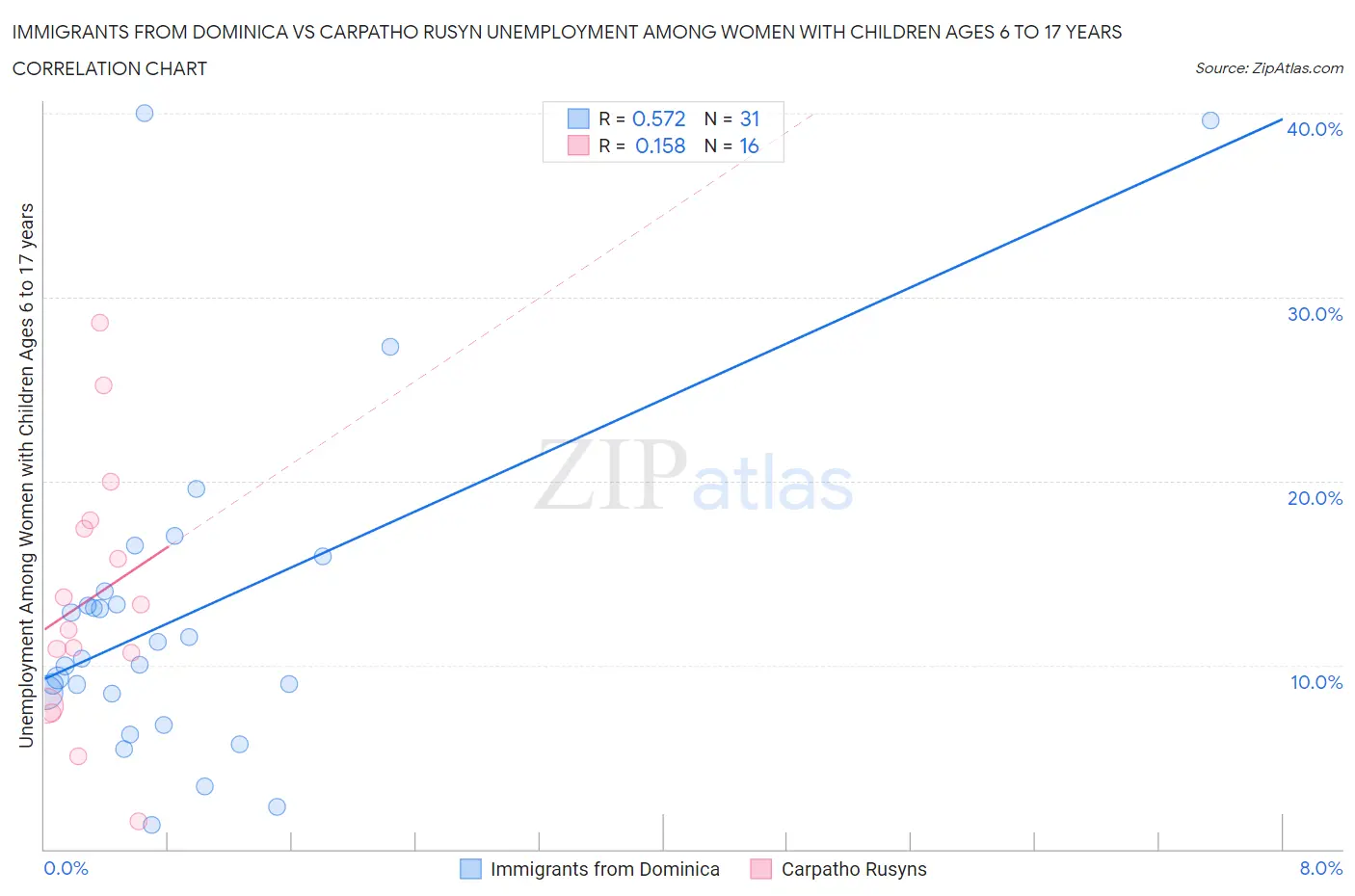 Immigrants from Dominica vs Carpatho Rusyn Unemployment Among Women with Children Ages 6 to 17 years