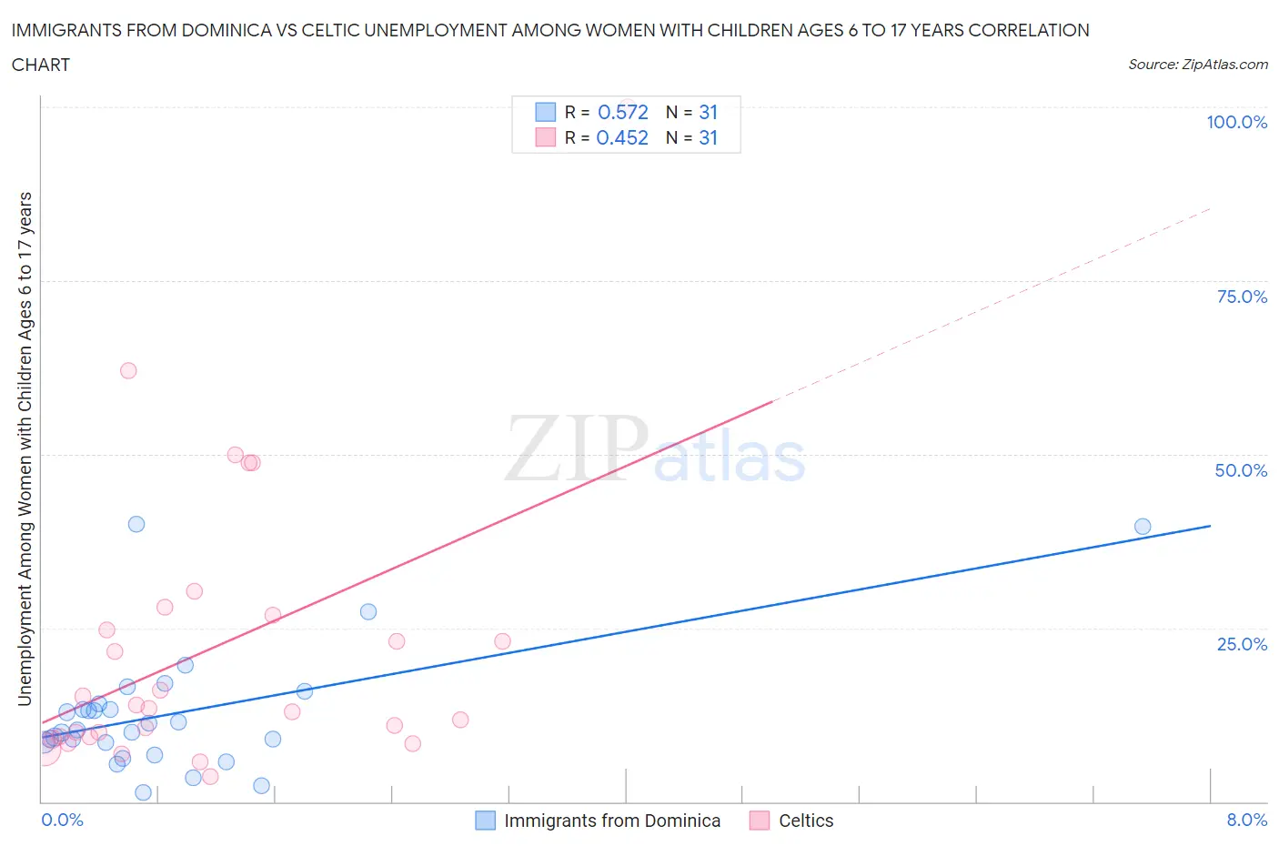 Immigrants from Dominica vs Celtic Unemployment Among Women with Children Ages 6 to 17 years