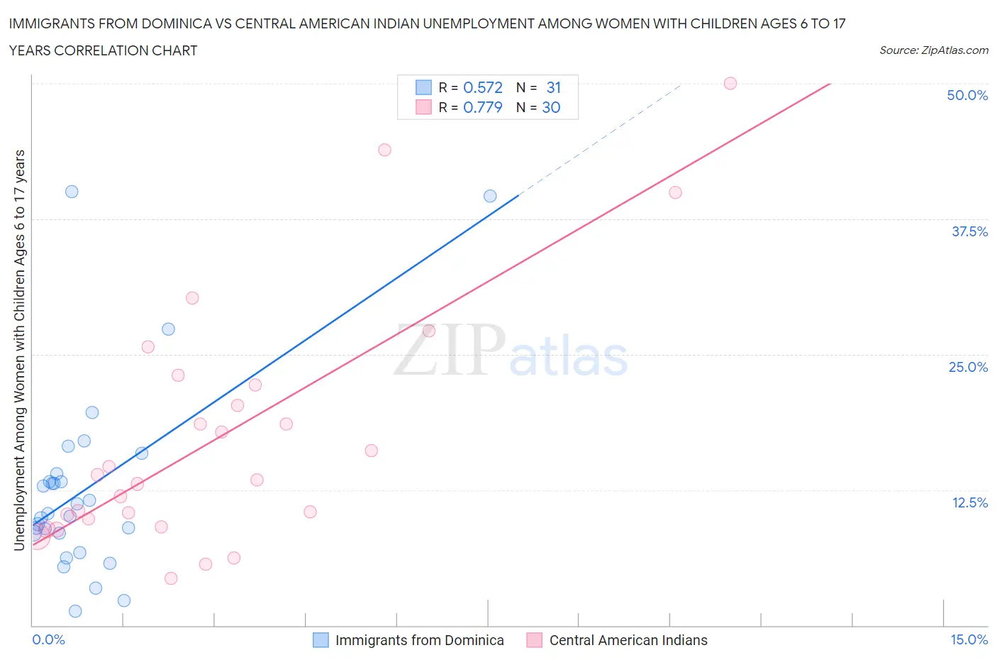 Immigrants from Dominica vs Central American Indian Unemployment Among Women with Children Ages 6 to 17 years