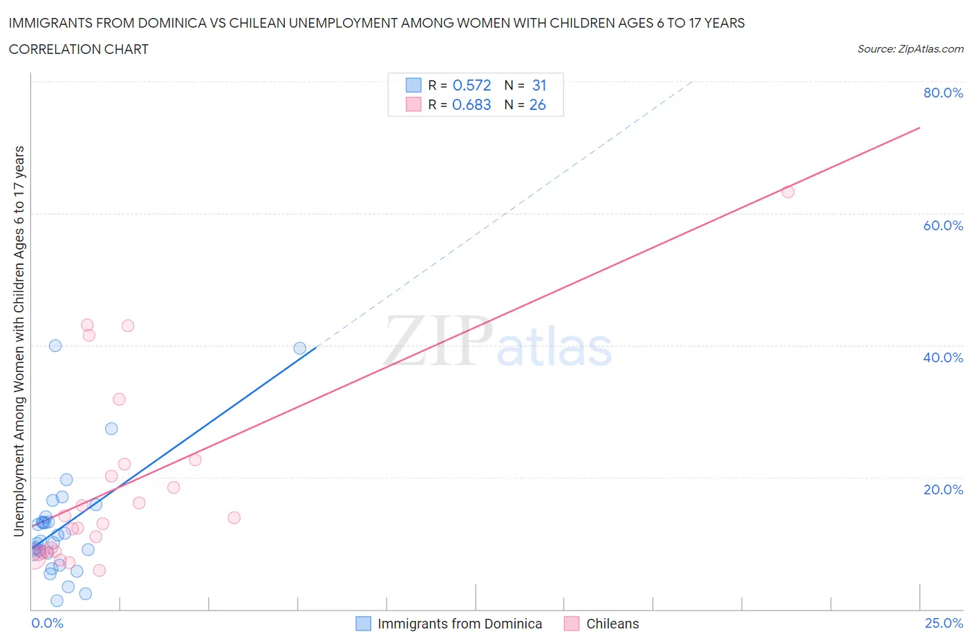 Immigrants from Dominica vs Chilean Unemployment Among Women with Children Ages 6 to 17 years