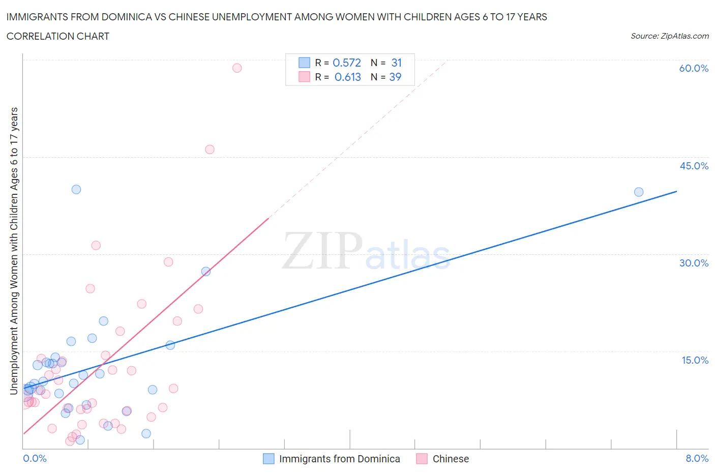 Immigrants from Dominica vs Chinese Unemployment Among Women with Children Ages 6 to 17 years