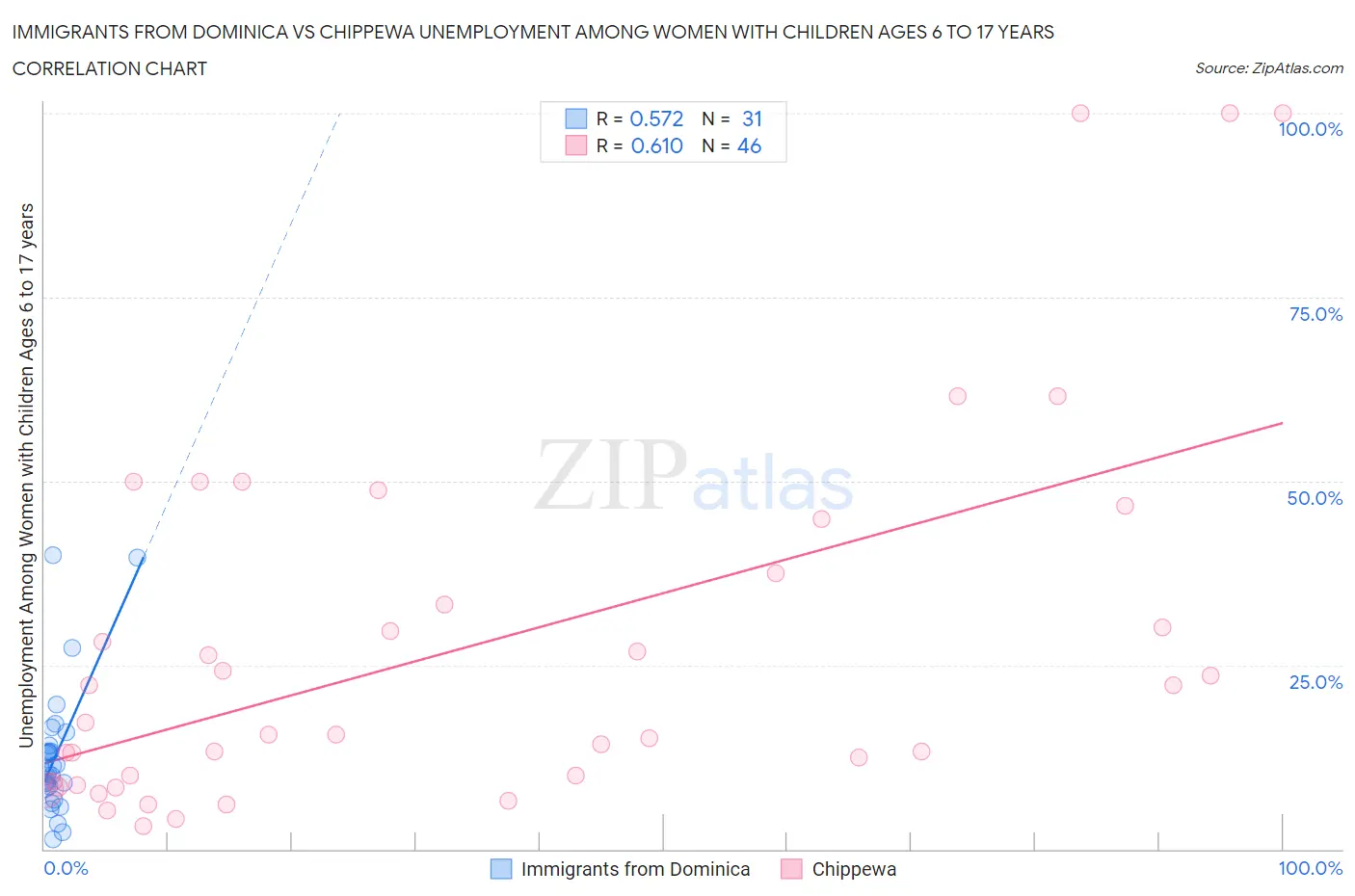 Immigrants from Dominica vs Chippewa Unemployment Among Women with Children Ages 6 to 17 years