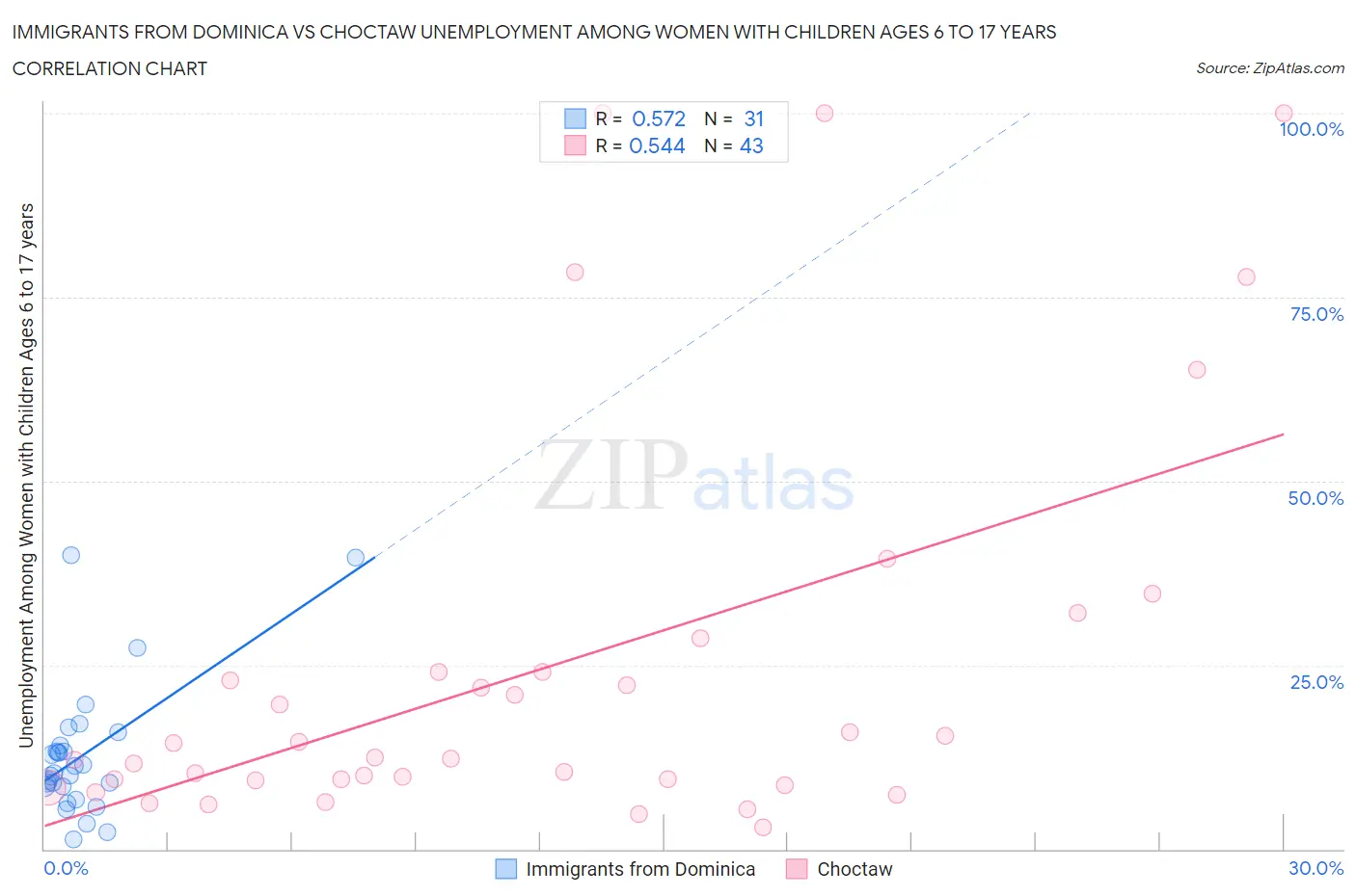 Immigrants from Dominica vs Choctaw Unemployment Among Women with Children Ages 6 to 17 years