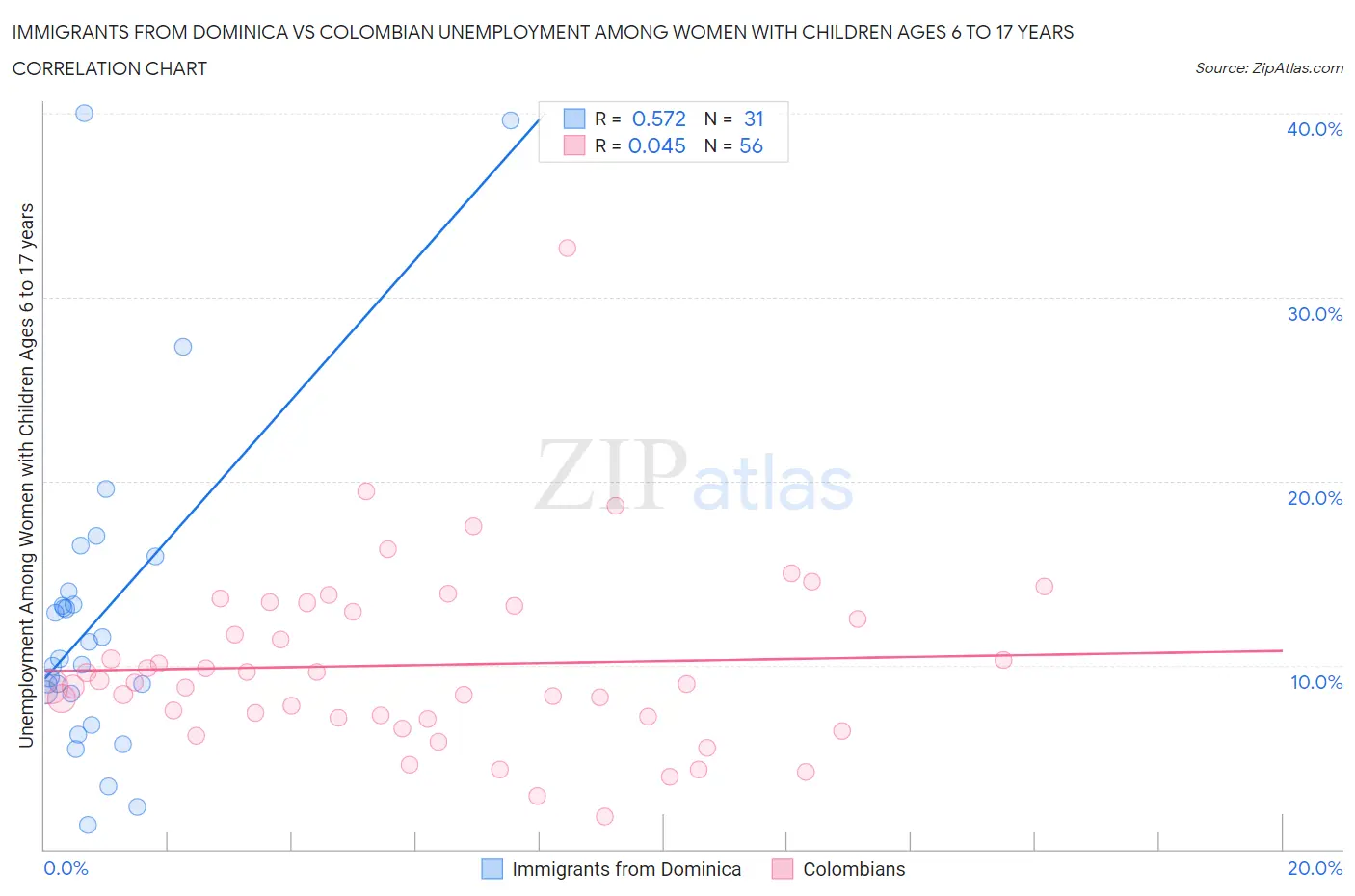 Immigrants from Dominica vs Colombian Unemployment Among Women with Children Ages 6 to 17 years