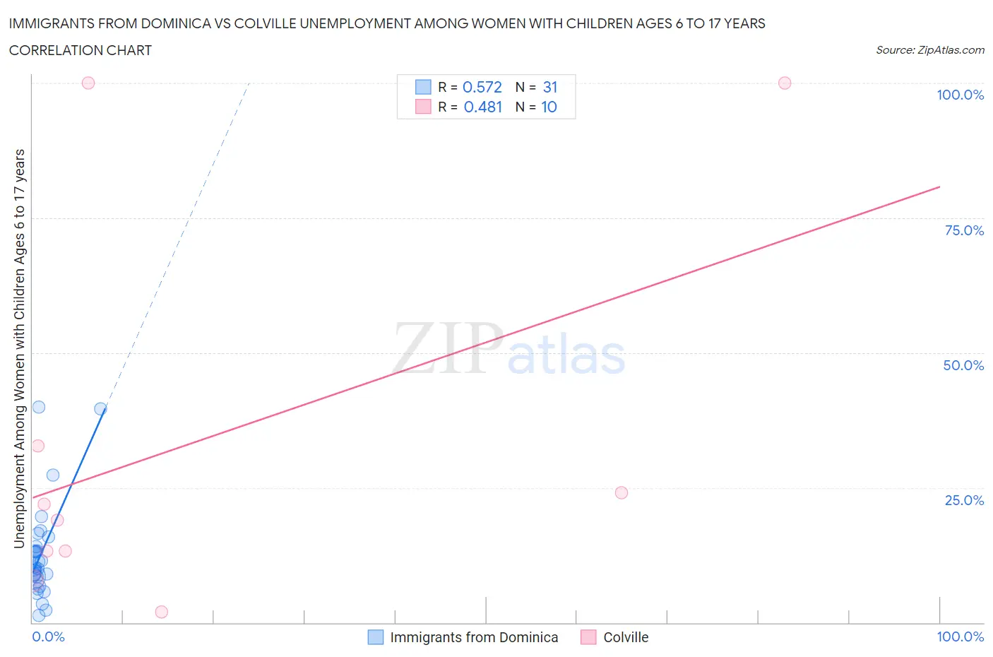 Immigrants from Dominica vs Colville Unemployment Among Women with Children Ages 6 to 17 years