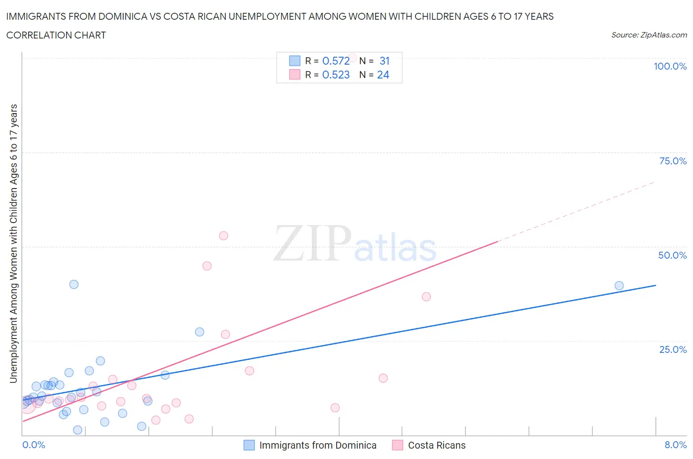 Immigrants from Dominica vs Costa Rican Unemployment Among Women with Children Ages 6 to 17 years