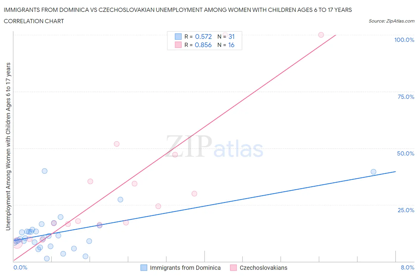 Immigrants from Dominica vs Czechoslovakian Unemployment Among Women with Children Ages 6 to 17 years