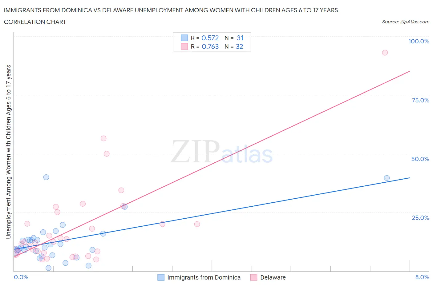 Immigrants from Dominica vs Delaware Unemployment Among Women with Children Ages 6 to 17 years