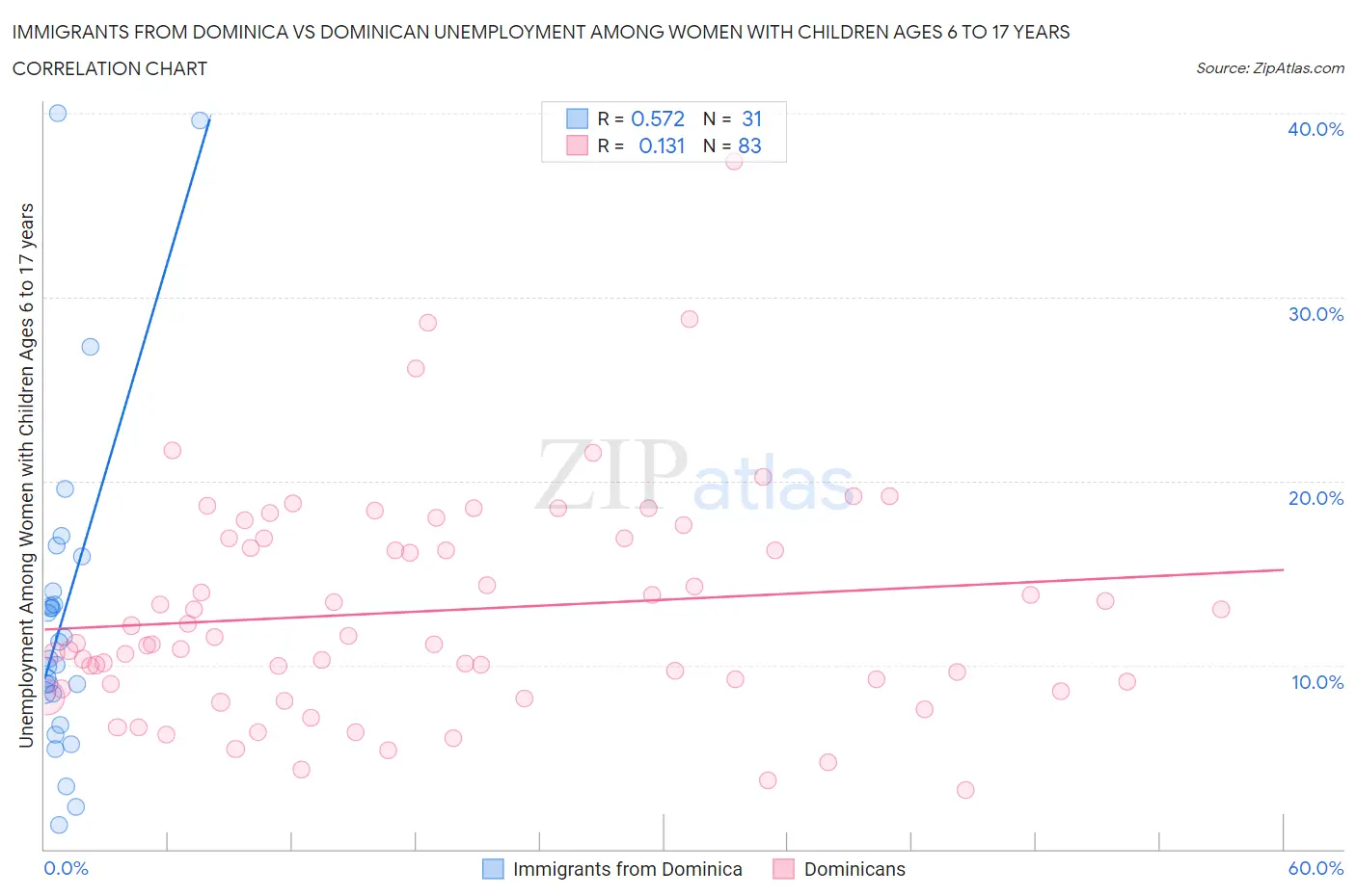 Immigrants from Dominica vs Dominican Unemployment Among Women with Children Ages 6 to 17 years