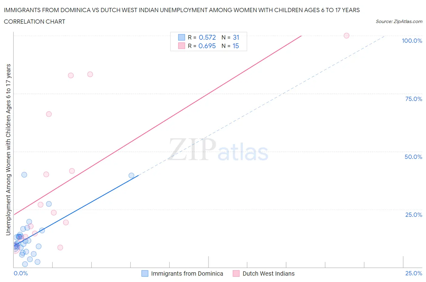 Immigrants from Dominica vs Dutch West Indian Unemployment Among Women with Children Ages 6 to 17 years