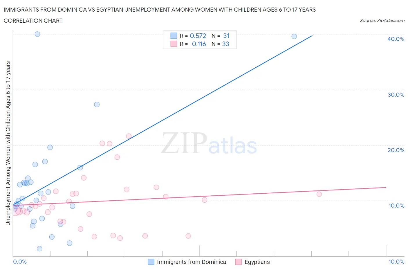 Immigrants from Dominica vs Egyptian Unemployment Among Women with Children Ages 6 to 17 years