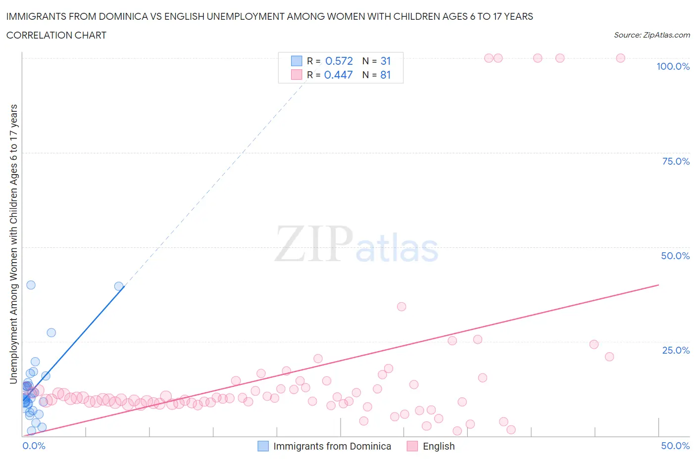 Immigrants from Dominica vs English Unemployment Among Women with Children Ages 6 to 17 years