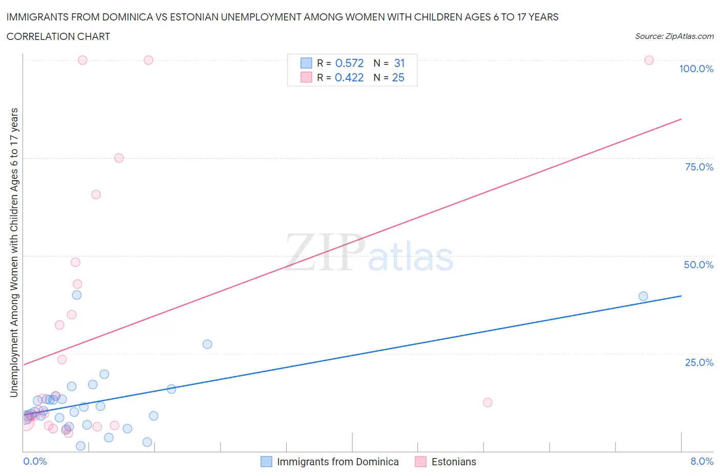 Immigrants from Dominica vs Estonian Unemployment Among Women with Children Ages 6 to 17 years