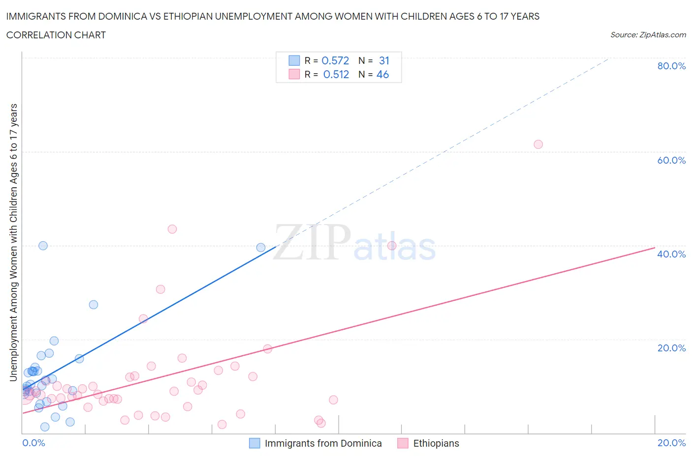 Immigrants from Dominica vs Ethiopian Unemployment Among Women with Children Ages 6 to 17 years