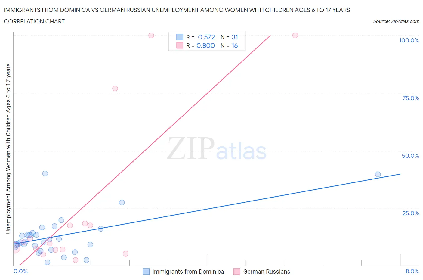 Immigrants from Dominica vs German Russian Unemployment Among Women with Children Ages 6 to 17 years